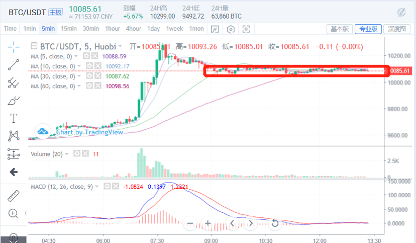 巴菲特首谈比特币：操纵式上涨，却真金白银的买入了所有筹码-区块链315