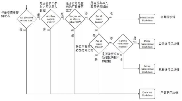 摩根币官网：企业区块链应用的几个基本原则-区块链315