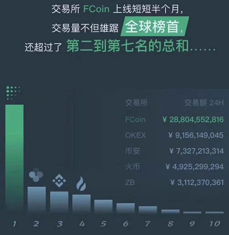 tfb：Fcoin张健，说好的别墅靠海，会所走肾，你却要和我走心-区块链315