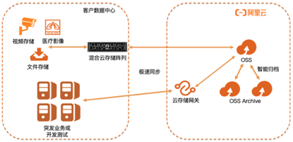 BTG：混合云存储阵列与云存储网关的协同解决方案-区块链315