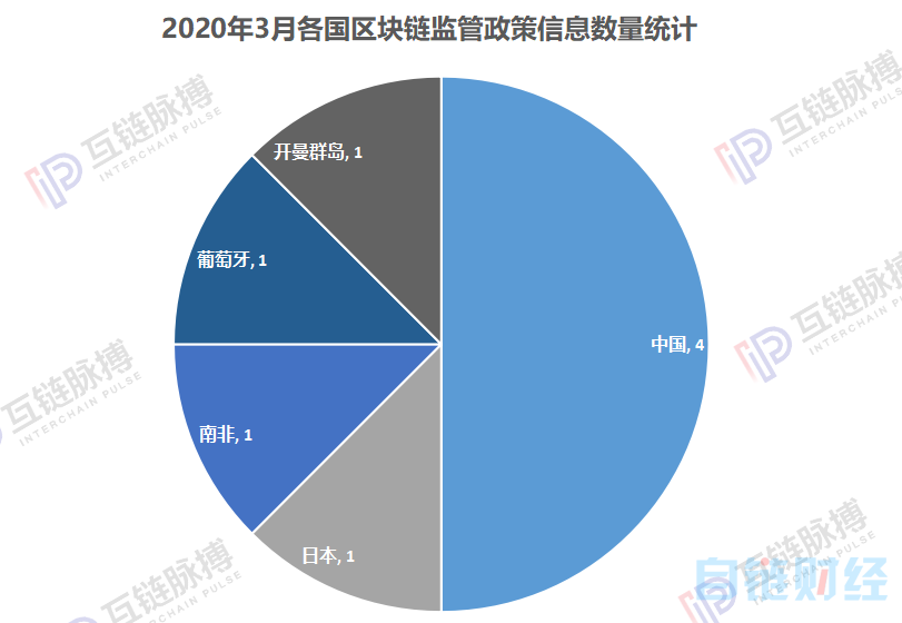 kucoin：月报 | 区块链竞速政策先行 ：4月中国城市区块链扶持政策密集发布-区块链315