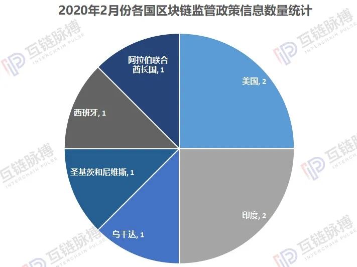 千币网：纵览2月全球区块链政策：国内多为助力疫情防控，广东山东扶持力度大-区块链315