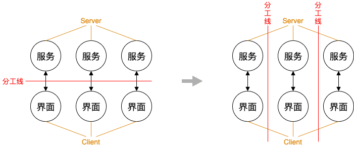 世界新闻网：基于Flutter+FaaS的业务框架思考与实践-区块链315