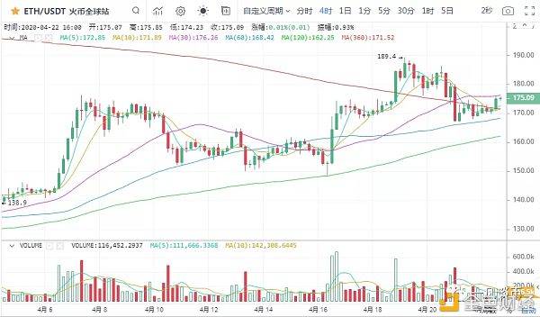 加密兔：一凡谈币：USDT又增发了(20200422行情分析)-区块链315