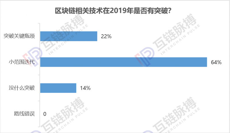 qun：互链跨年调研:近9成专业人士认为2020年会出现区块链标志性应用-区块链315