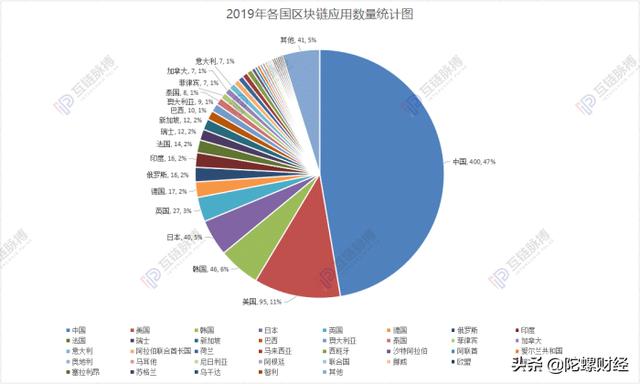 ssc：回顾2019年，区块链行业又取得了什么重要进展？-区块链315