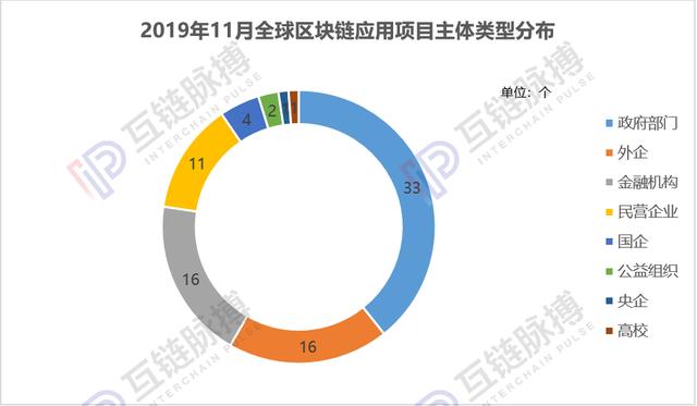 点点币：政策“催熟”区块链应用，11月中国落地项目量环比大增110%-区块链315