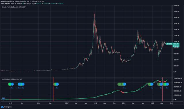 【ipfs矿机 sinoc】分析师：比特币的价格走势看起来像2017年2000％反弹的开始-区块链315