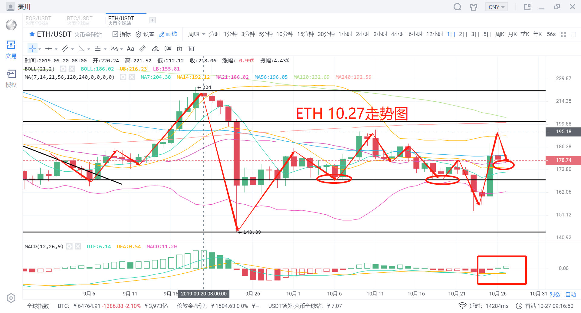 狗币：秦川说币 10月27日 行情分析 大浪退潮，重归理性化的市场才是正道！-区块链315