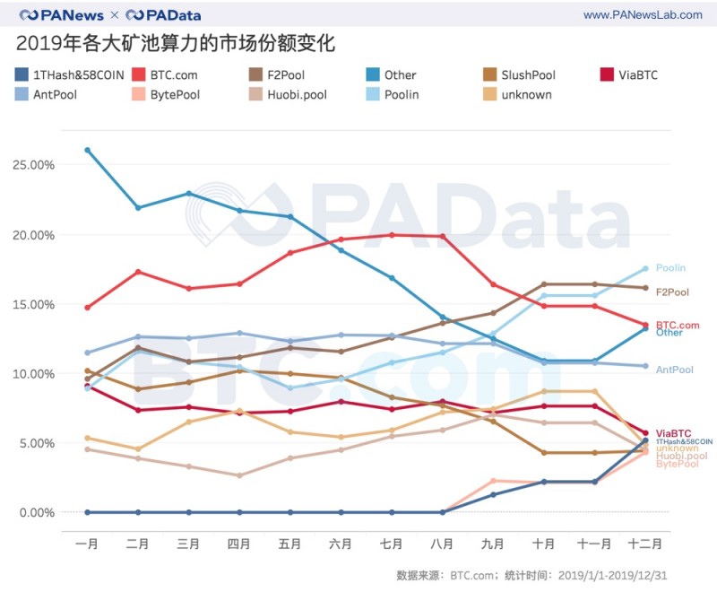 mobi：挖矿难度全年上调97.67%，哪个矿池踩准上涨节奏？| 数说矿业2019（上）-区块链315