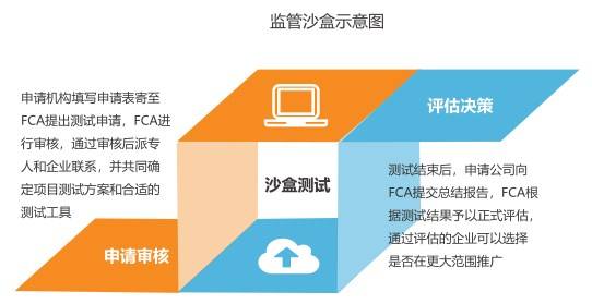 比特币勒索：潘旭东财经说：来自中国式金融监管沙盒的启示-创新项目的试金石-区块链315