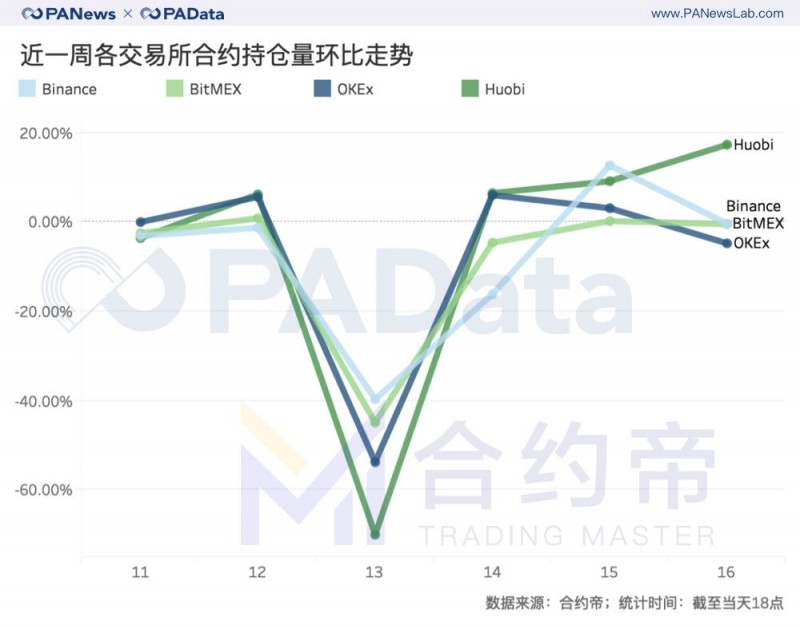 麦子钱包：合约“大屠杀”周祭：每波动1%爆仓4千万美元，大单成交缩水81%-区块链315