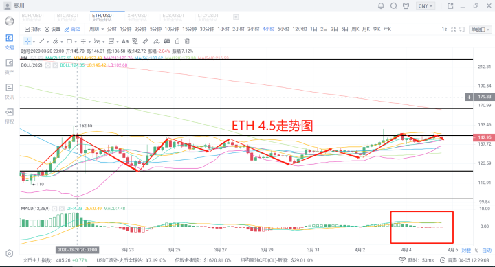 c2c转账是什么意思：秦川说币20.4.5 比特币多空僵持，博弈之时，坚定持币！-区块链315