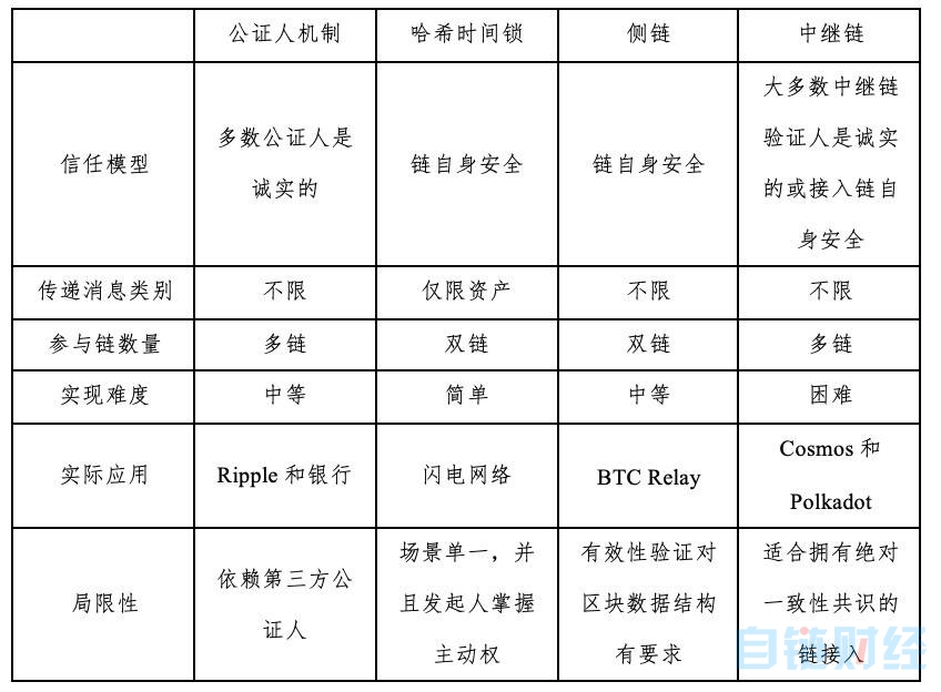 【对等网络】深度 | 主流跨链技术对比以及跨链技术在金融基础设施应用的探讨-区块链315