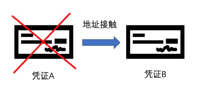 耶伦听证会：区块链再度“翻红”，零知识证明技术为何成为硅谷区块链研究重点？-区块链315