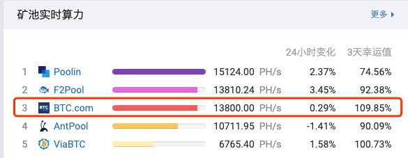 okes：链界社区：BTC.com矿池跌落宝座？矿池大战一触即发？-区块链315
