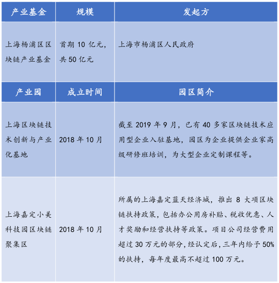 金德微交易：26个产业园、300亿基金，全国各地区块链政策最全总结！-区块链315