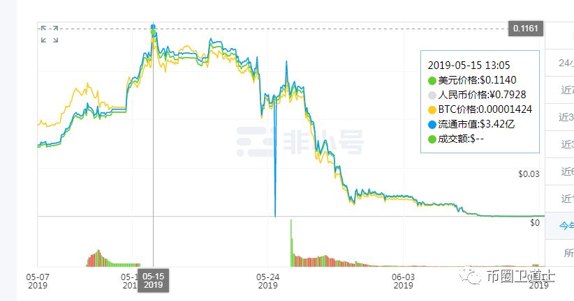 传销,币,MIMI,暴涨,百分之,四十,的,背后,估计, . 传销币MIMI暴涨百分之四十的背后估计又是一轮割韭菜