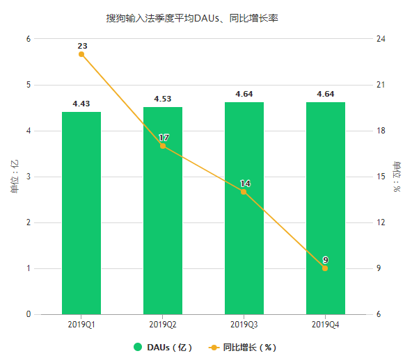 币报道：搜狗新财报背后：全部身家性命押注AI-区块链315