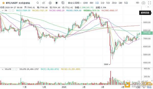 efl：一凡谈币：行情缩量上行需保持敬畏(20200427行情分析)-区块链315