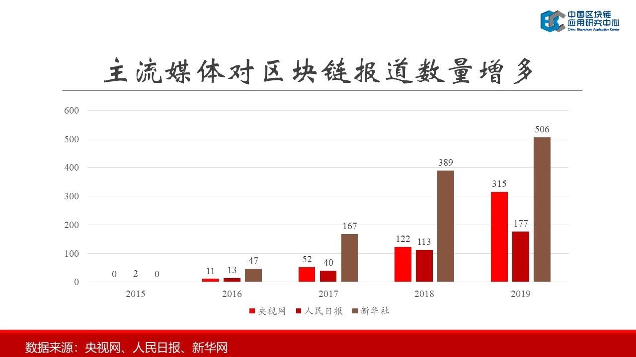 连接资本：2019中国区块链行业报告——中国区块链应用研究中心理事长郭宇航-区块链315