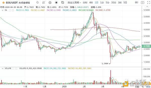 zipzap：一凡谈币：USDT增发小币种老套路表演(20200428行情分析)-区块链315