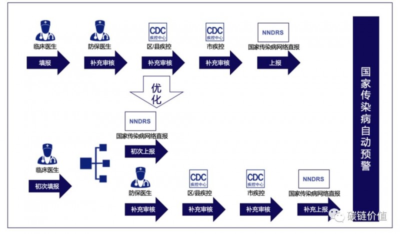 货币网：硬核：如何用「区块链」改进传染病监测预警网络？-区块链315