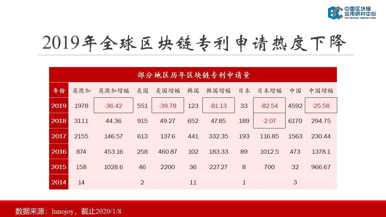 连接资本：2019中国区块链行业报告——中国区块链应用研究中心理事长郭宇航-区块链315