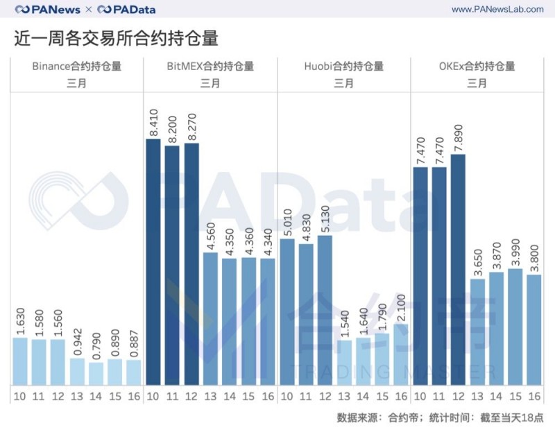 麦子钱包：合约“大屠杀”周祭：每波动1%爆仓4千万美元，大单成交缩水81%-区块链315