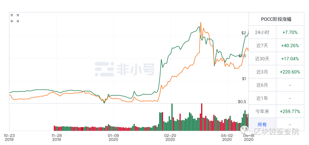 3个月,暴涨,2倍,低调,的,皮皮,虾公,链,要,收割, . 3个月暴涨2倍，低调的皮皮虾公链要收割了吗？