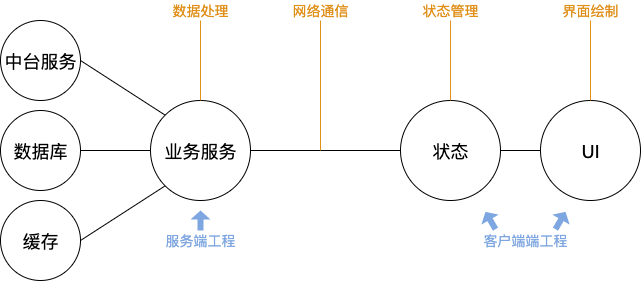 世界新闻网：基于Flutter+FaaS的业务框架思考与实践-区块链315