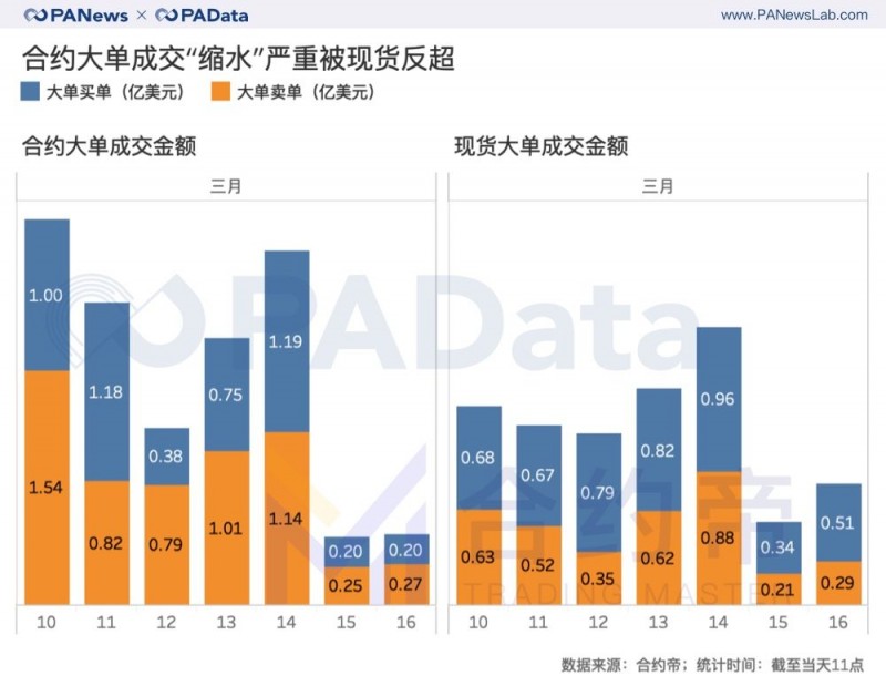 麦子钱包：合约“大屠杀”周祭：每波动1%爆仓4千万美元，大单成交缩水81%-区块链315