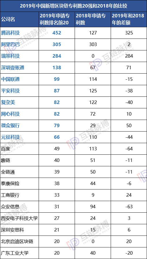 lend：2019区块链专利申请量全球性退潮 中国“统治力”增强-区块链315