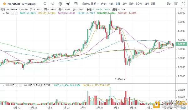 加密兔：一凡谈币：USDT又增发了(20200422行情分析)-区块链315