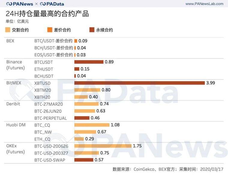 tokenclub：BTC瀑布下跌致期货持仓量腰斩63%，期货市场还能玩什么？-区块链315