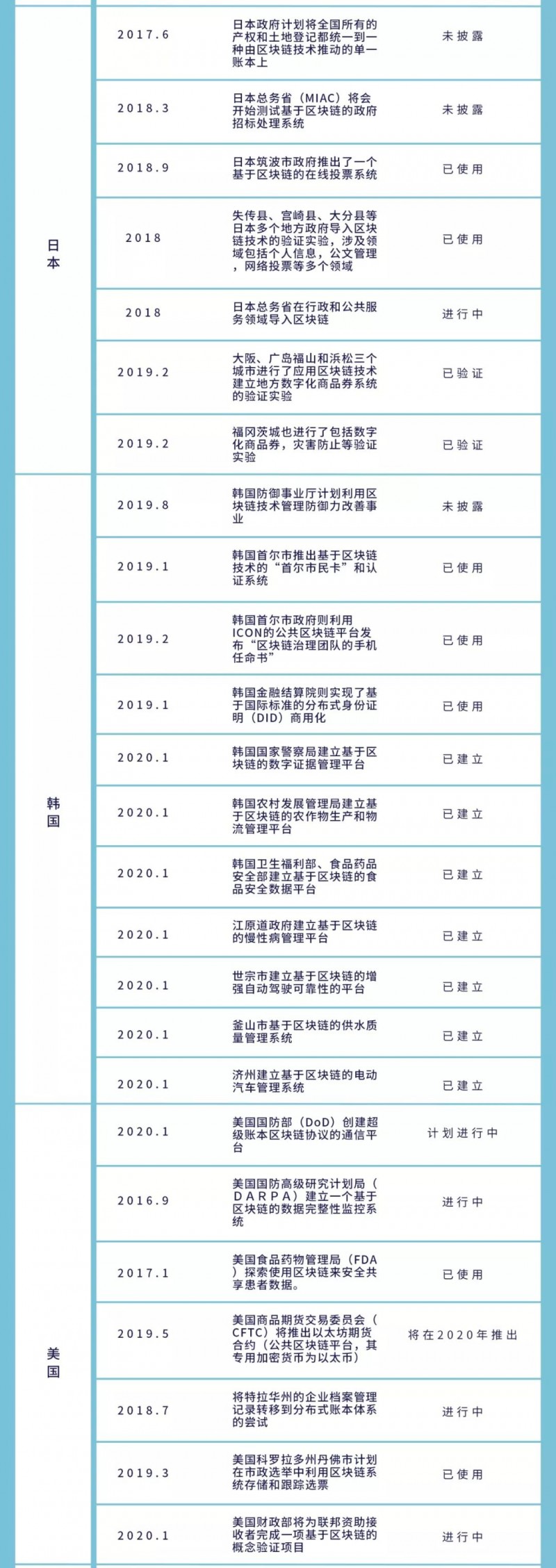 g币：全球政府区块链角力：数字货币是要塞，中韩政务项目领先-区块链315