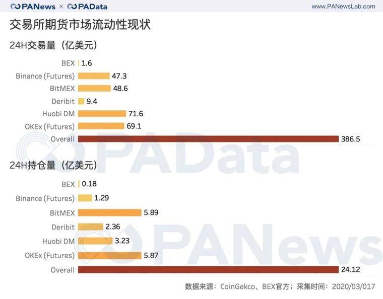 tokenclub：BTC瀑布下跌致期货持仓量腰斩63%，期货市场还能玩什么？-区块链315