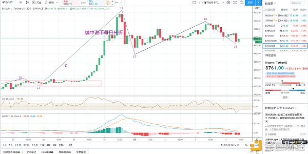 朱波：比特币日内走势缠论分析5.4-区块链315