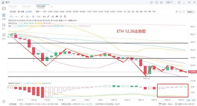 比特中国：秦川说币12月26日行情分析比特币僵持震荡新一轮缩量来临耐心等待-区块链315