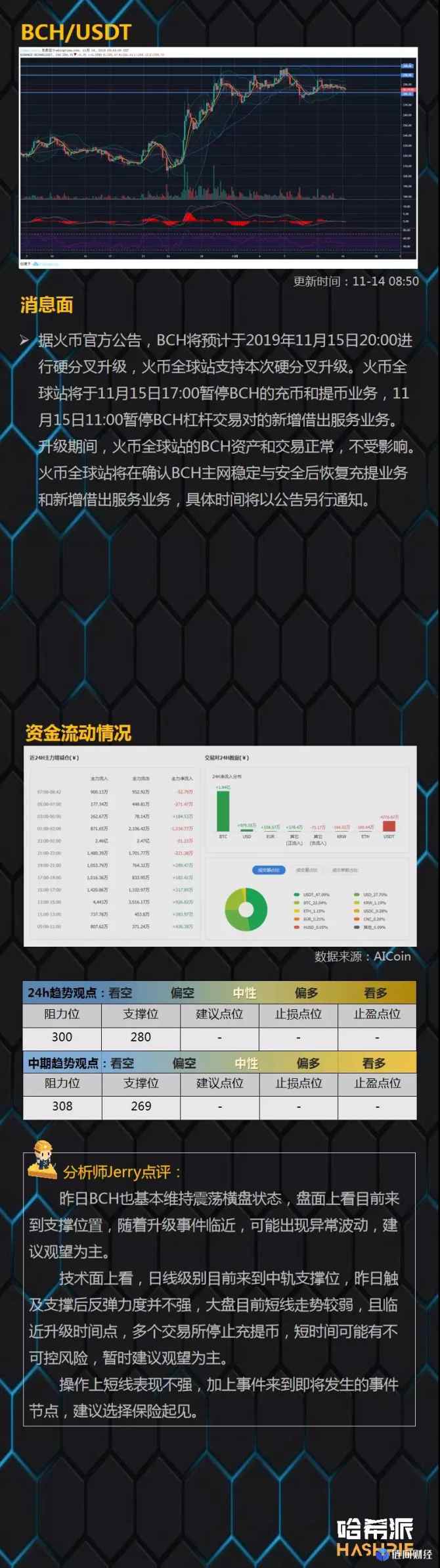 yex交易所：哈希派：BTC短线继续走弱，ETH走势值得关注-区块链315