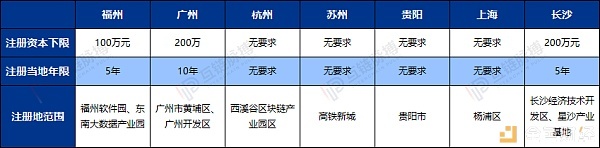 web是什么意思：区块链企业落户选哪里？7城区块链专项扶持措施比拼-区块链315