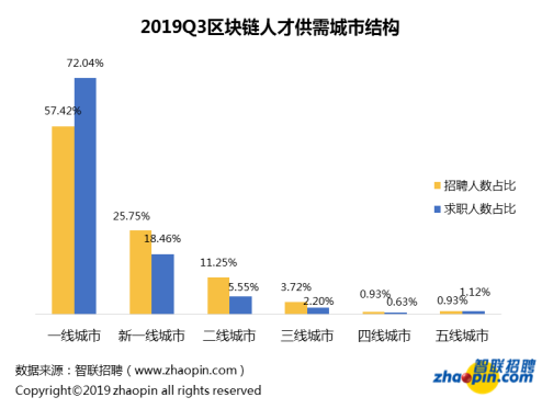 人人币：对不起，我拖后腿了…区块链行业平均薪酬达1.6万-区块链315