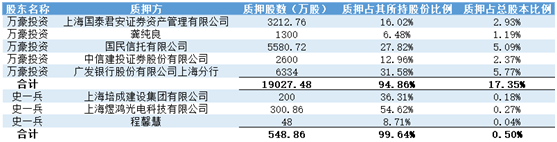 万达信息控股股东100持股被冻结，但公司仍获中国人寿二度举牌-区块链315