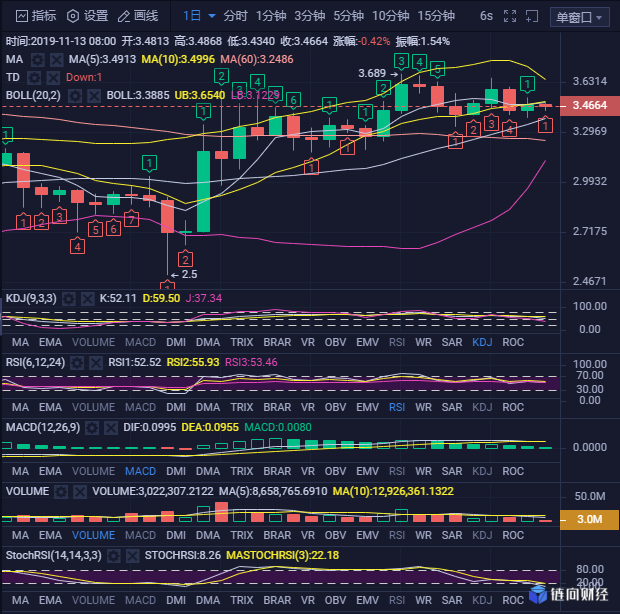 数字链：行情仍在区间震荡，空头压制下也可短多取利-区块链315