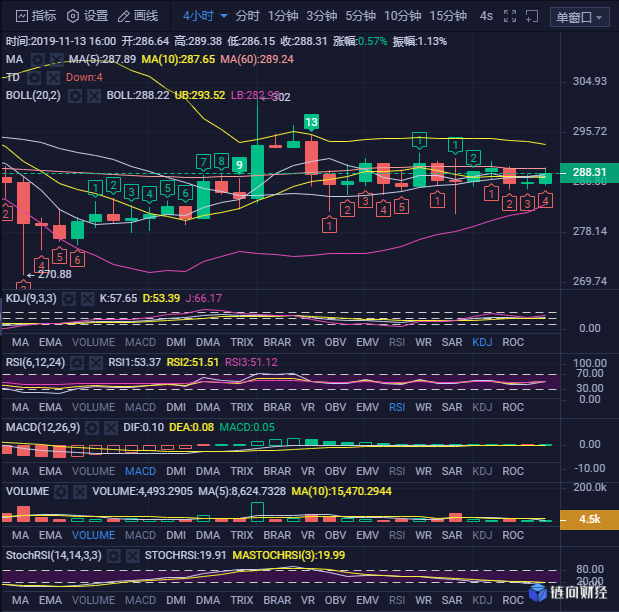 数字链：行情仍在区间震荡，空头压制下也可短多取利-区块链315