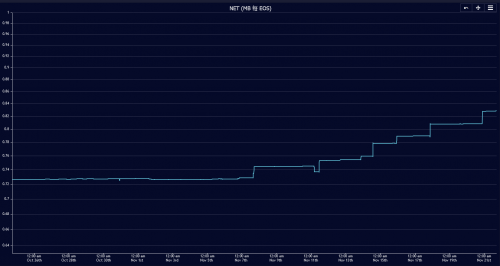 hcc：EOS CPU拥堵指数达100%，可用的CPU仅剩13%-区块链315