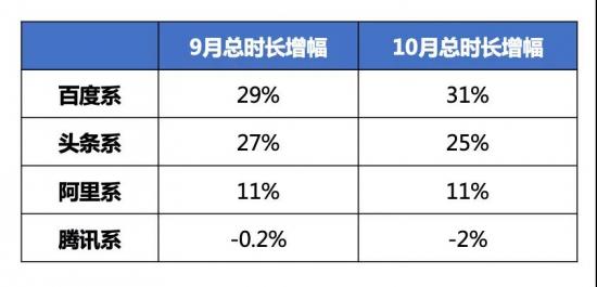 山寨币交易平台：BAT、头条的时长战争：百度逆势领跑-区块链315