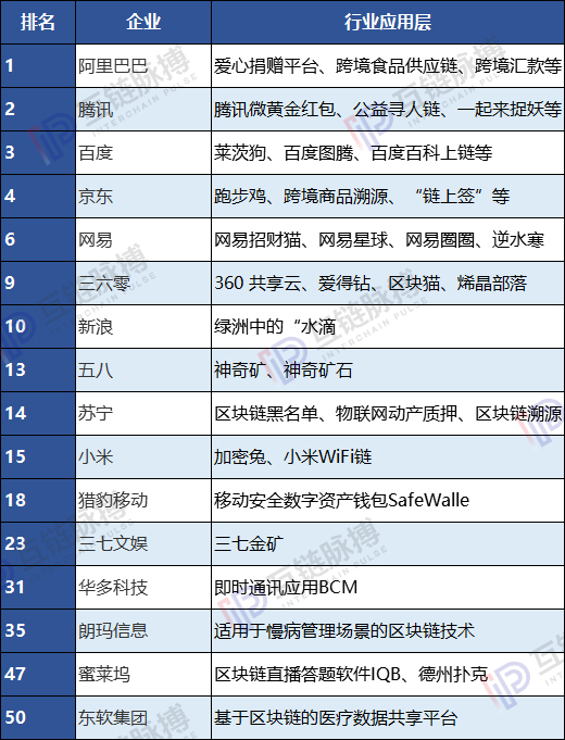 dfsdfs：中国互联网公司50强区块链布局图谱 近一半是“门外汉”？-区块链315