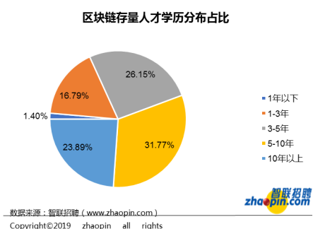 人人币：对不起，我拖后腿了…区块链行业平均薪酬达1.6万-区块链315