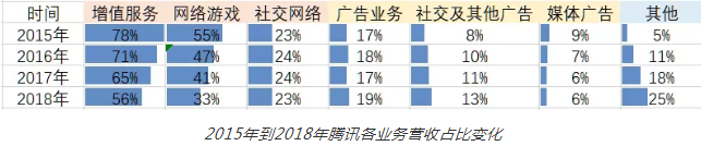 唯链：财报看腾讯挺进To B深水区：与阿里决胜下一个10年-区块链315